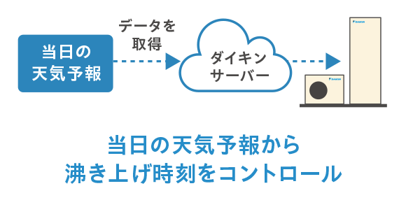 当日の天気予報から沸き上げ時刻をコントロール